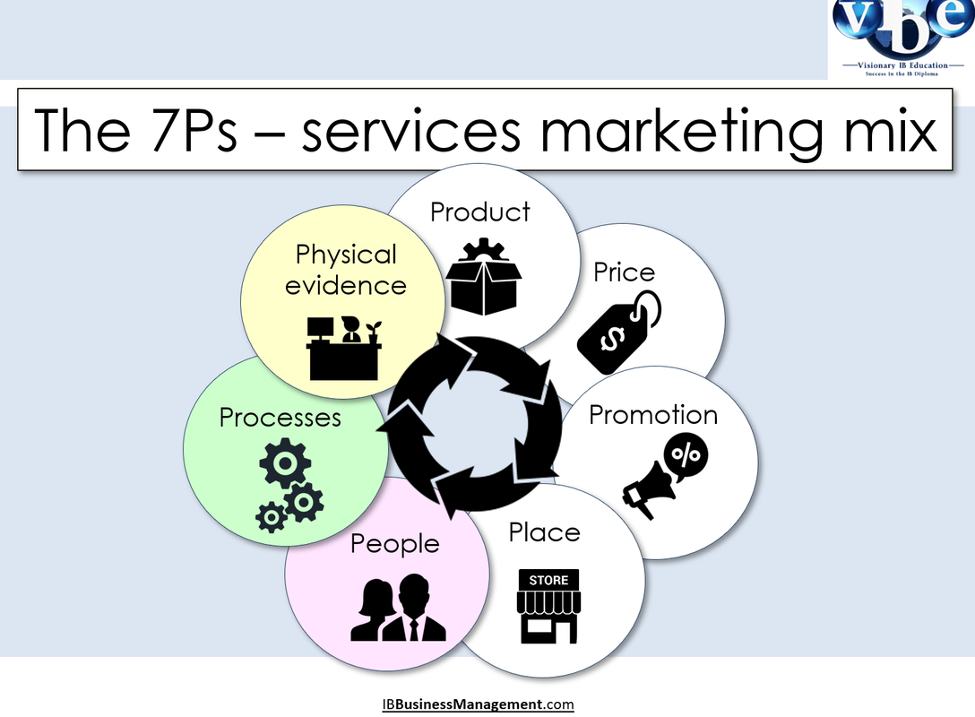 B2B marketing strategy- 7 P's of B2B Marketing Framework