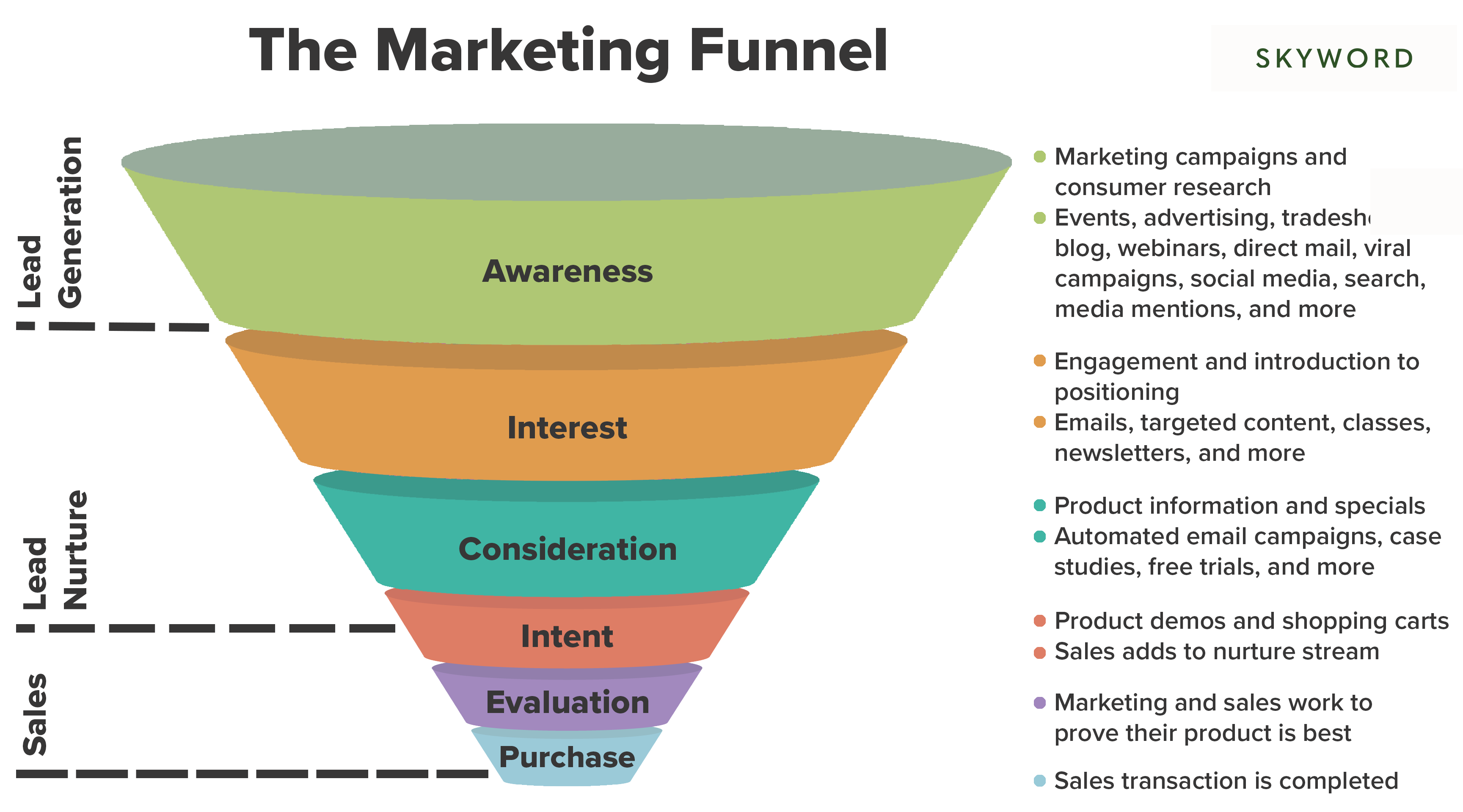 B2B marketing strategy- Content Marketing Intent Funnel Diagram