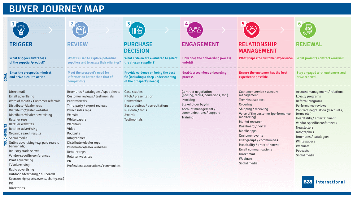 b2b buyer journey- B2B Buyer's Journey Map