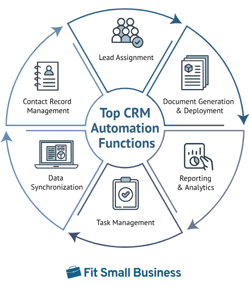 CRM benefits- CRM-Driven Sales Automation Model