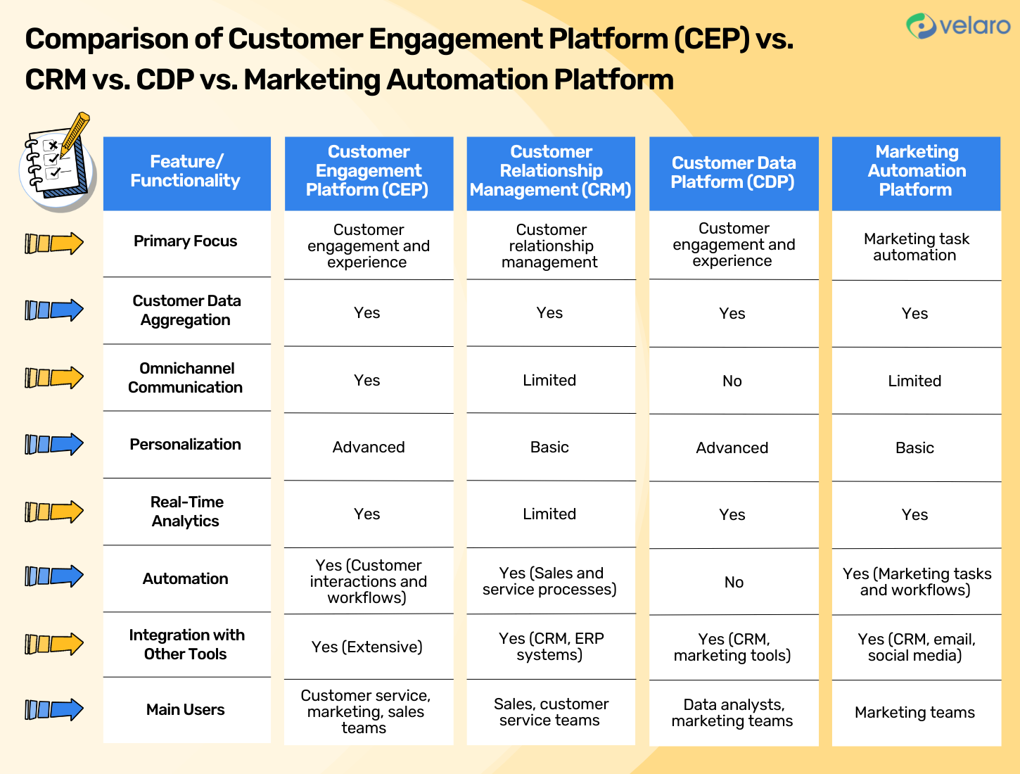 Customer engagement- Customer Engagement Platform Comparison Chart