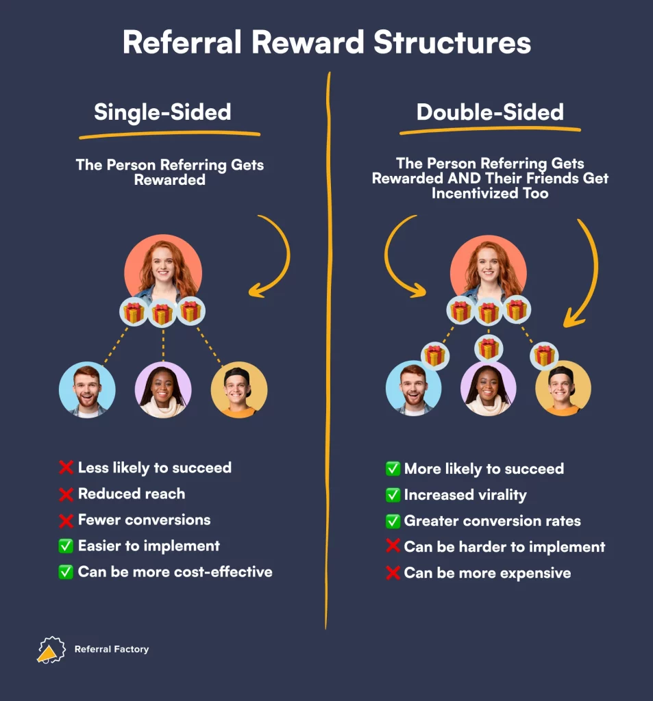 Referral reward- Referral Reward System Framework