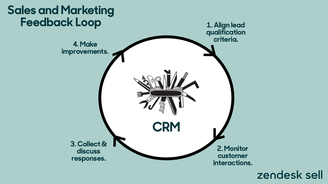 marketing & sales alignment- Feedback Loop Between Sales and Marketing