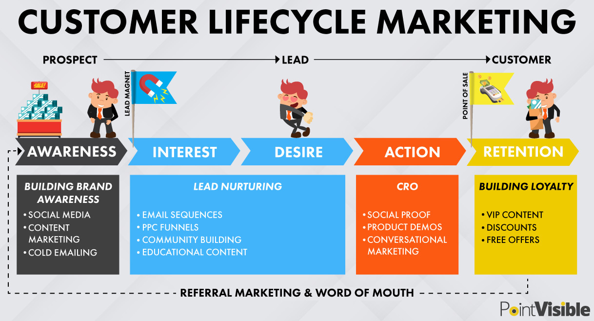 customer lifecycle- B2B Customer Lifecycle Stages Model