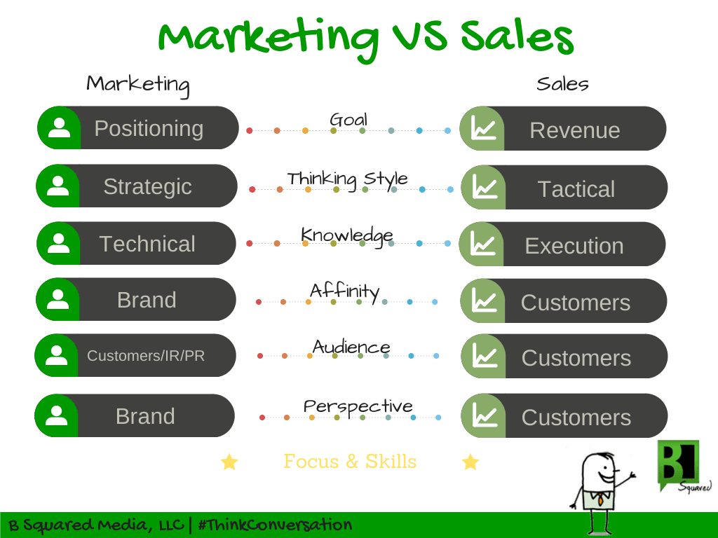 marketing & sales alignment- Venn Diagram of Sales and Marketing Alignment