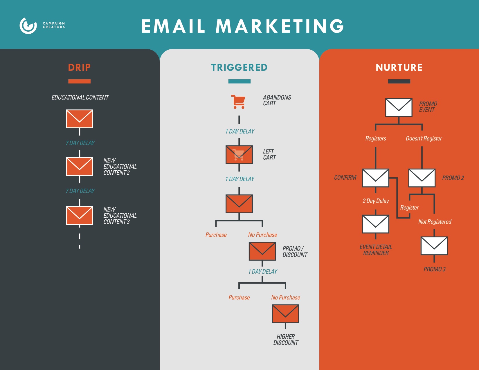 email automation campaigns- Email Automation Workflow Strategy Diagram