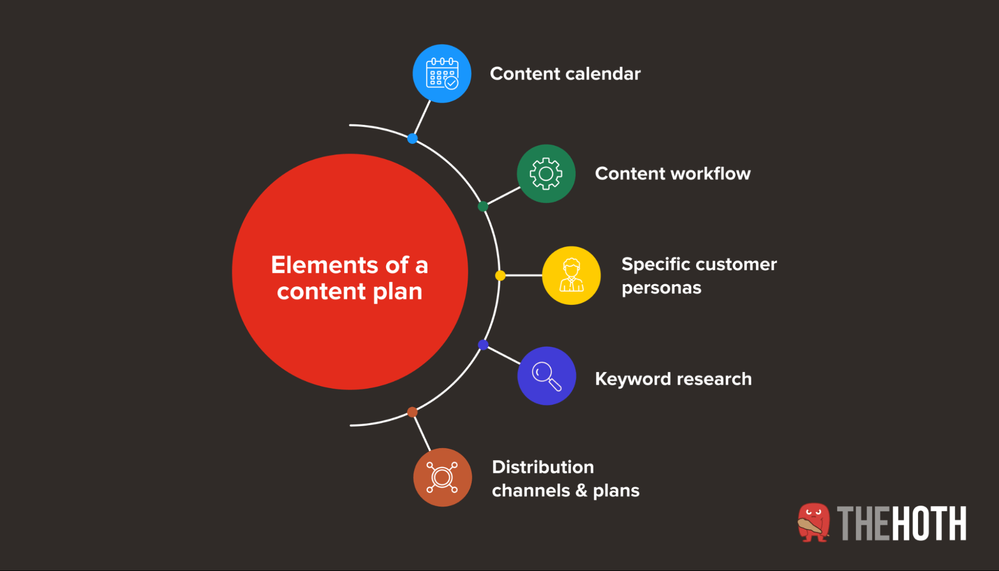 b2b content marketing strategy- Content Plan and Calendar Diagram