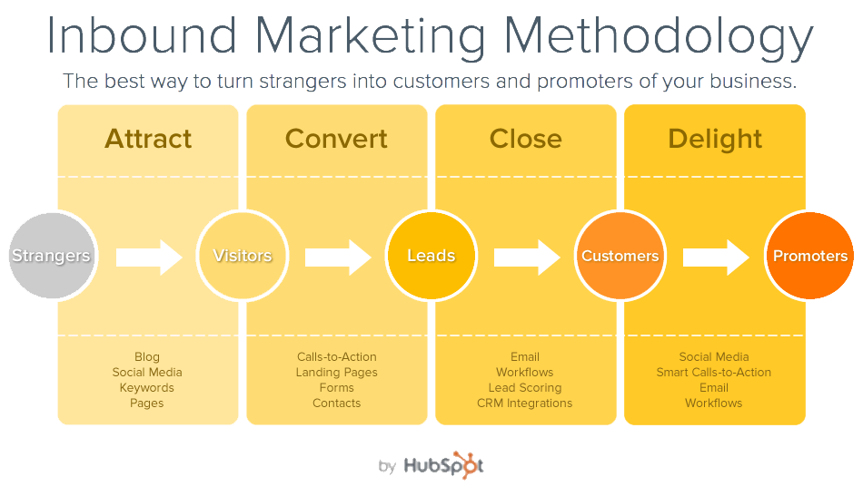 Inbound marketing example- Inbound Marketing Real-Life Examples Framework