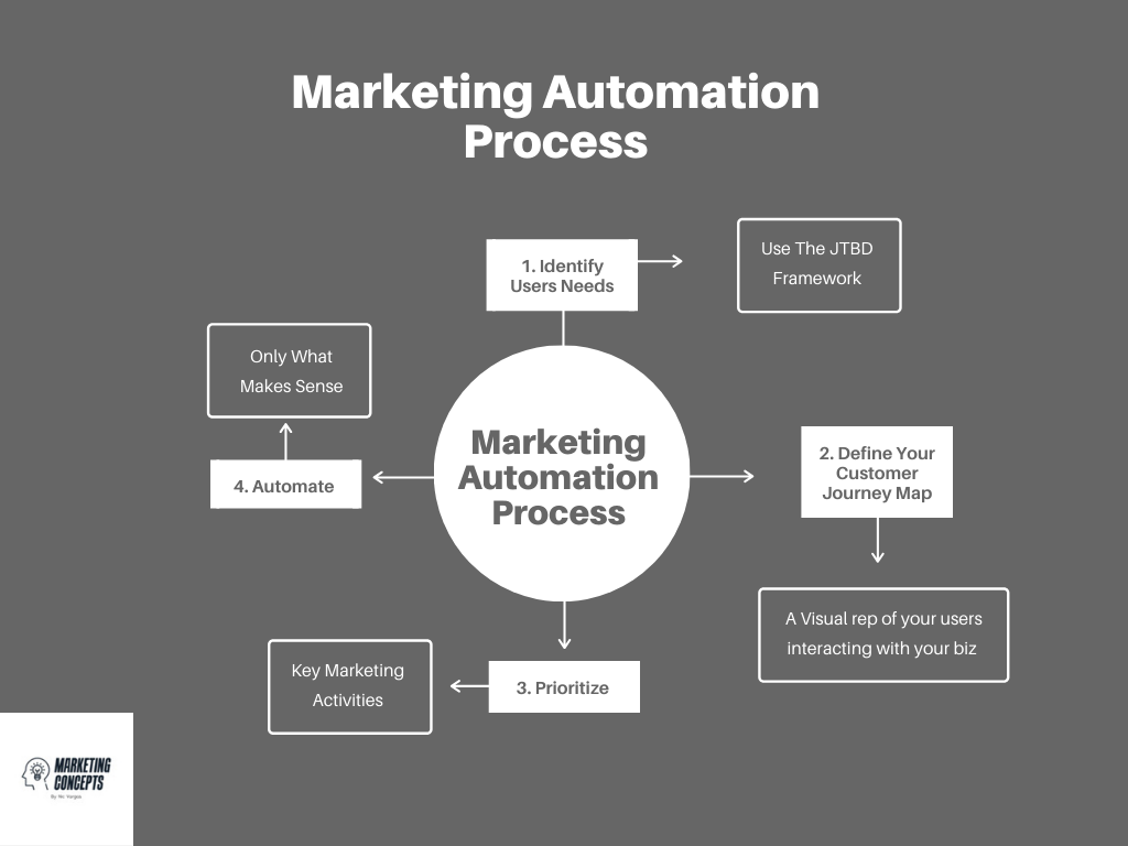 marketing automation benefits- Marketing Automation Framework