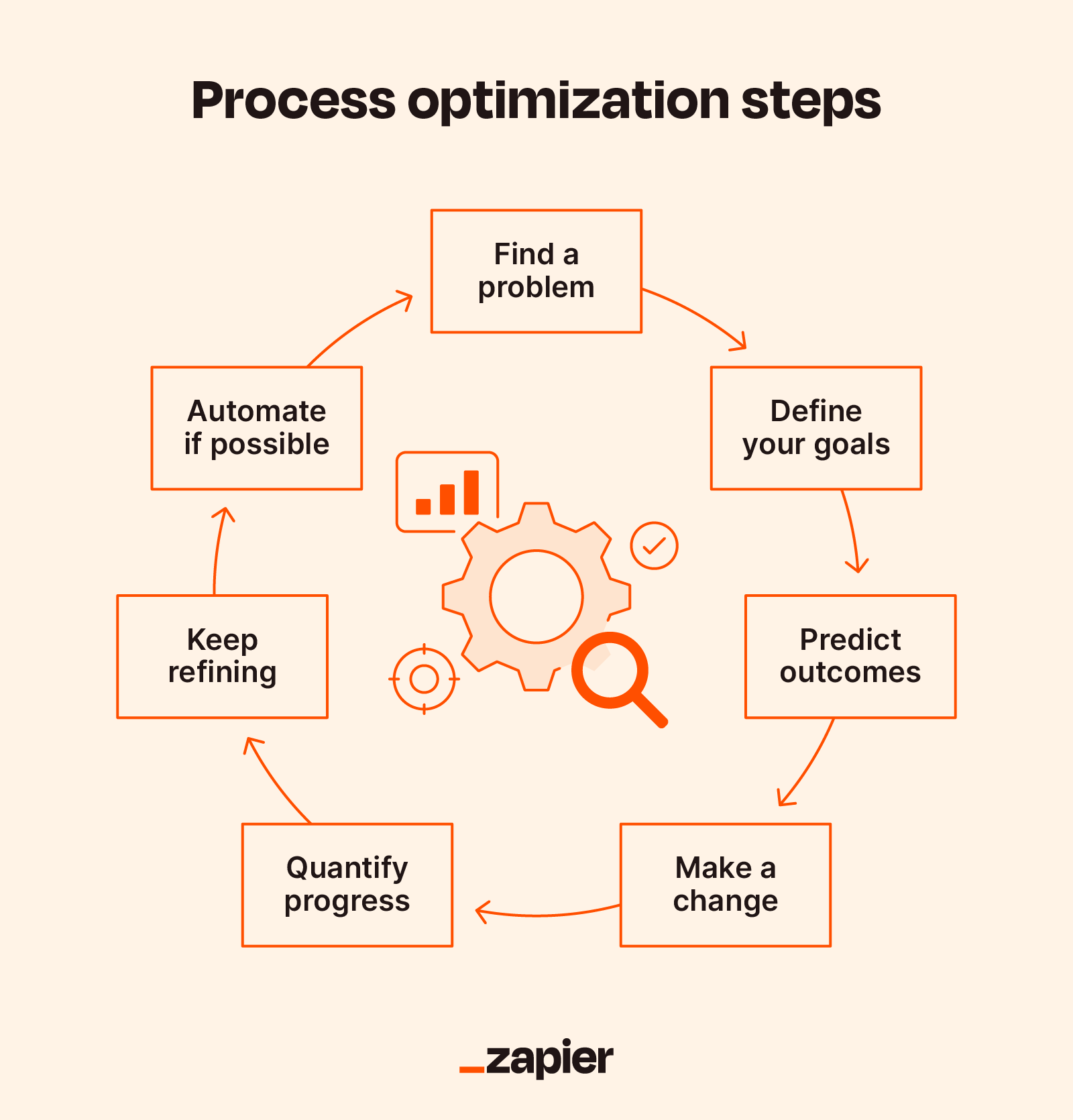 Revops- RevOps Process Optimisation Flowchart