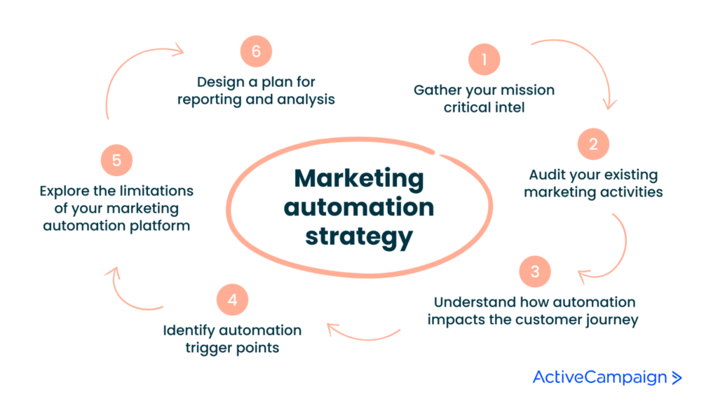 marketing automation benefits- Marketing Automation Strategy Development Model