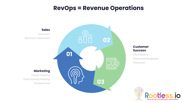 Revops- RevOps Alignment Framework