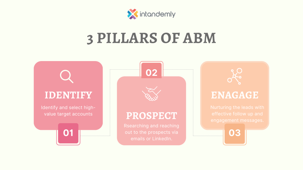 account based marketing tactics- Three Pillars of ABM