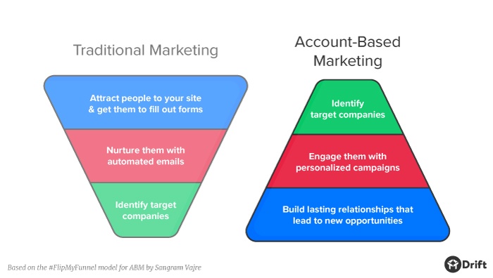 account based marketing tactics- Inbound and ABM Integration Flowchart