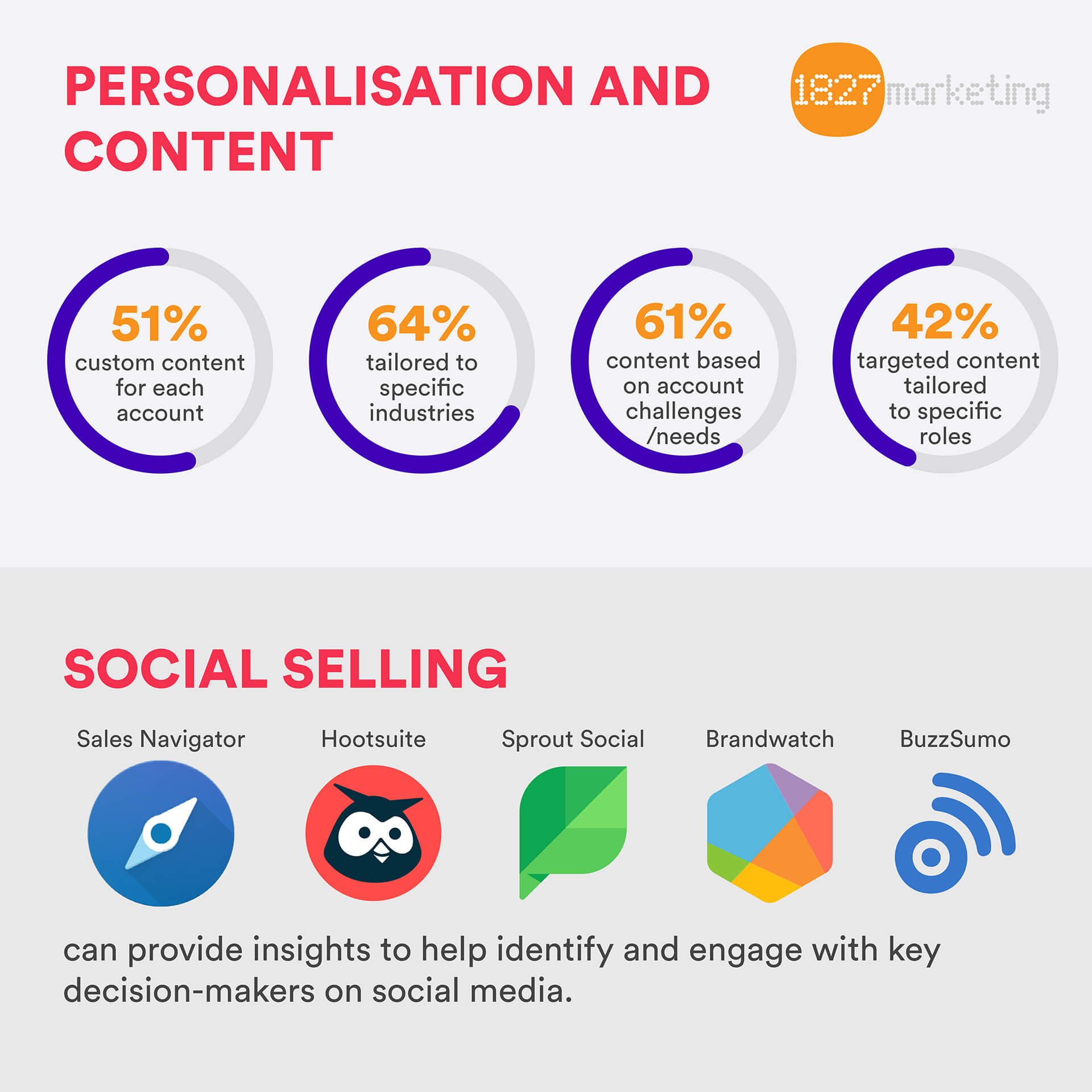 account based marketing tactics- ABM Content Personalisation Matrix