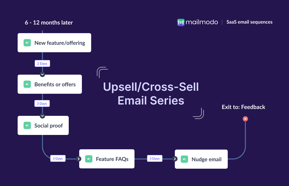 cross sell opportunities- Cross-Selling Email Campaign Flowchart