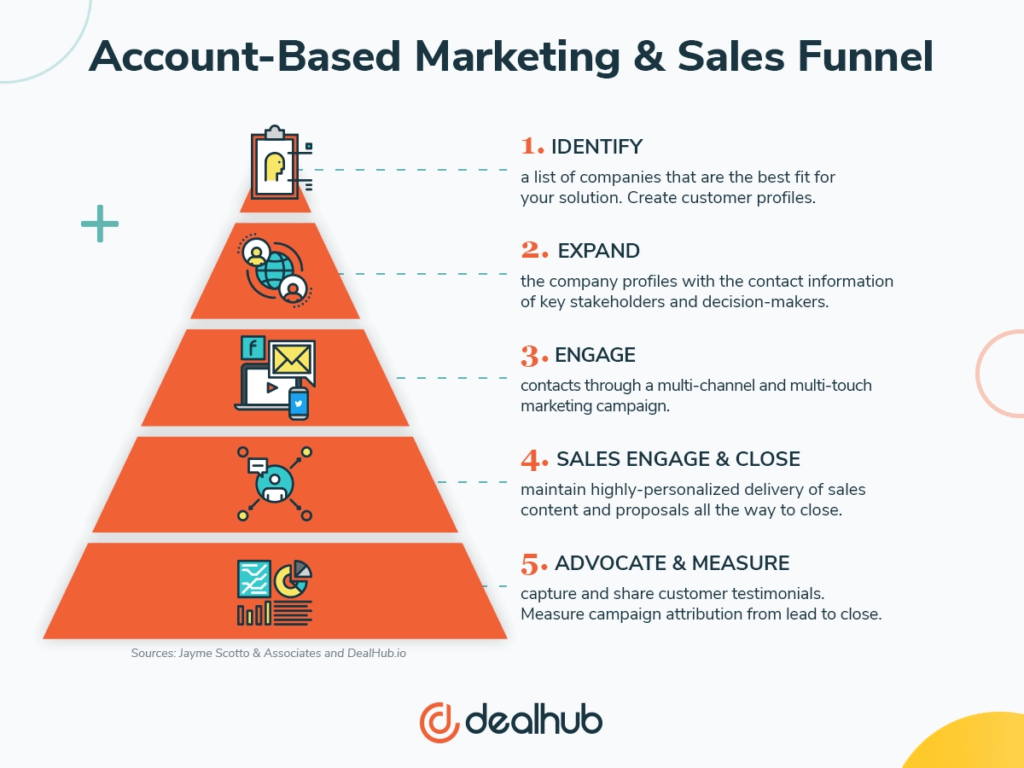 account based selling- ABS vs. ABM Comparison Chart