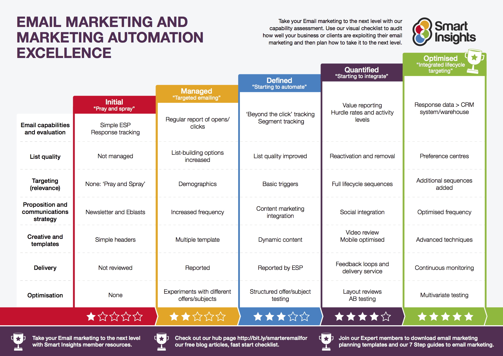 email automation strategy- Email Campaign Performance Benchmarking