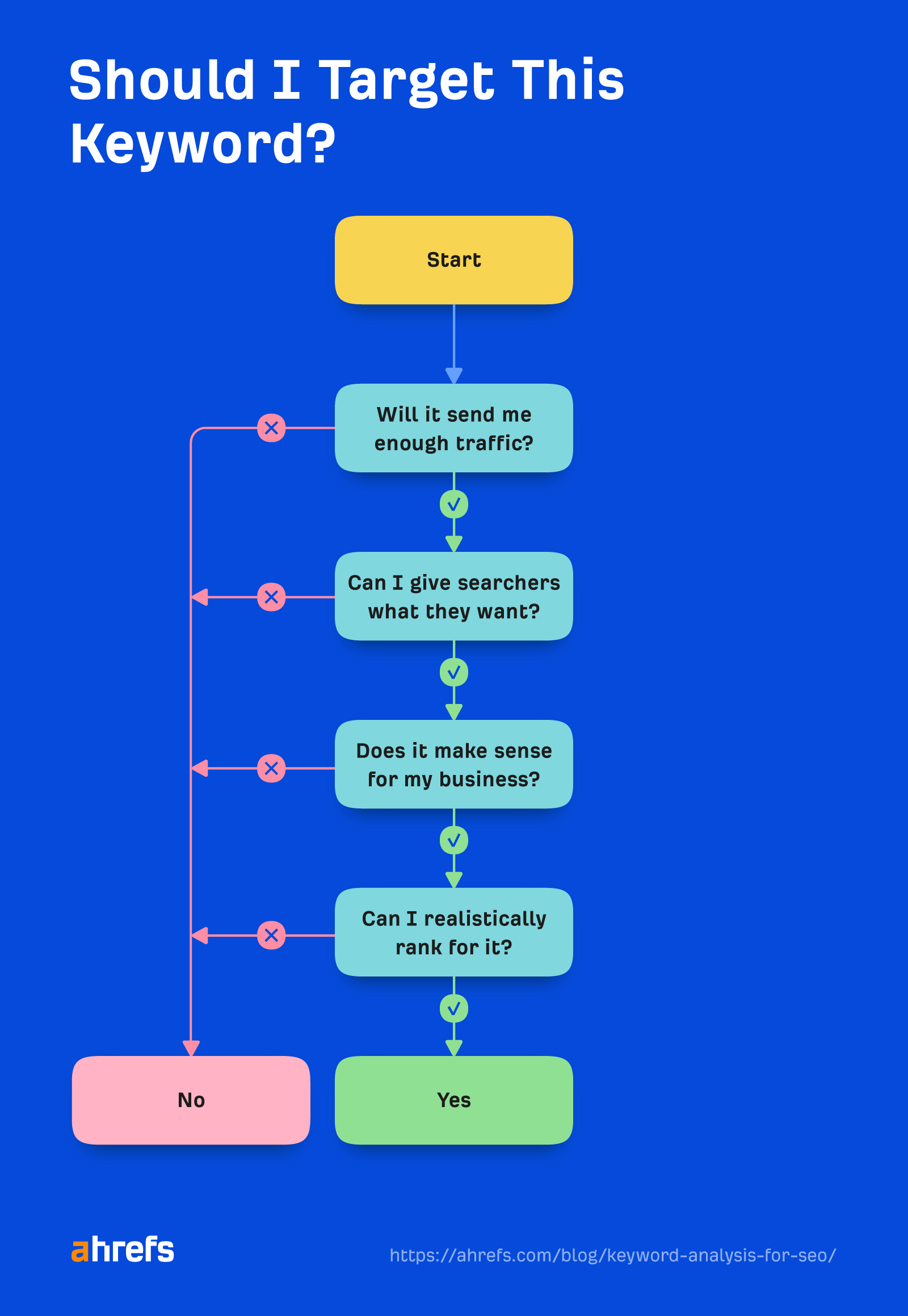 b2b seo strategies- Keyword Research Process Flowchart