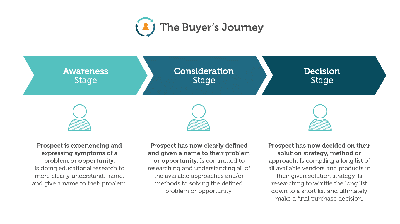 marketing in b2b- Buyer's Journey with Intent Funnel