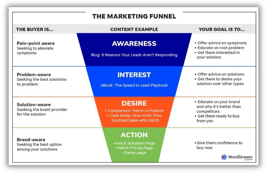 Marketing funnel strategy- Marketing Funnel Competitor Analysis Matrix