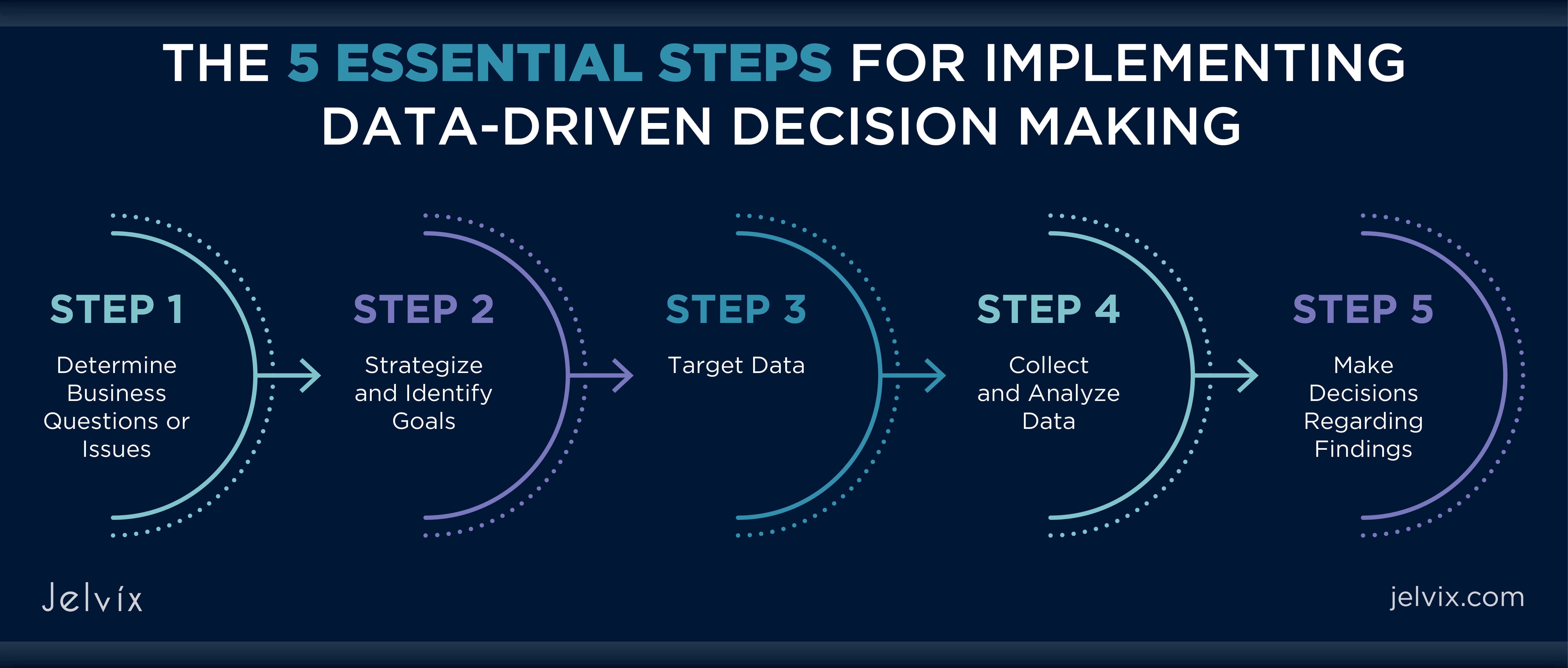 target customer segments- Data-Driven Decision-Making Cycle