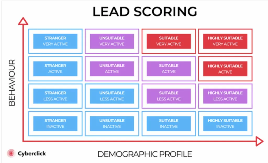 demand gen marketing- Lead Scoring Model