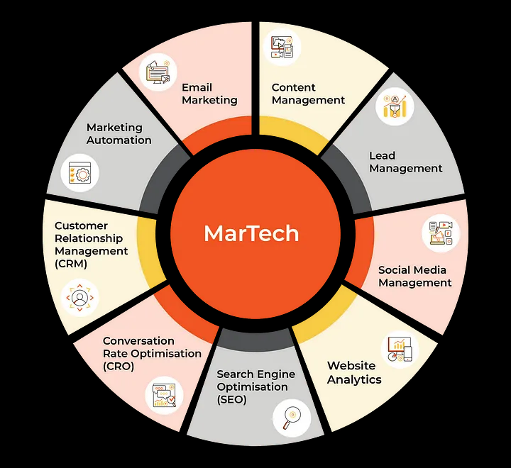 Marketing funnel strategy- Marketing Technology Tools Landscape Diagram