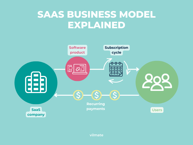 Ancillary revenue- The SaaS Revenue Model