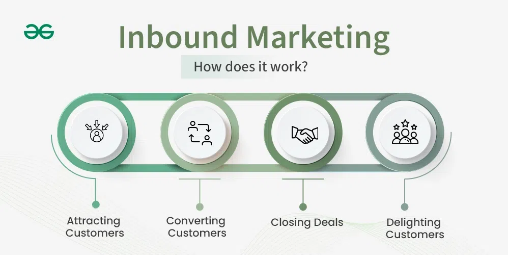 demand gen marketing- Inbound Marketing Strategy Flowchart