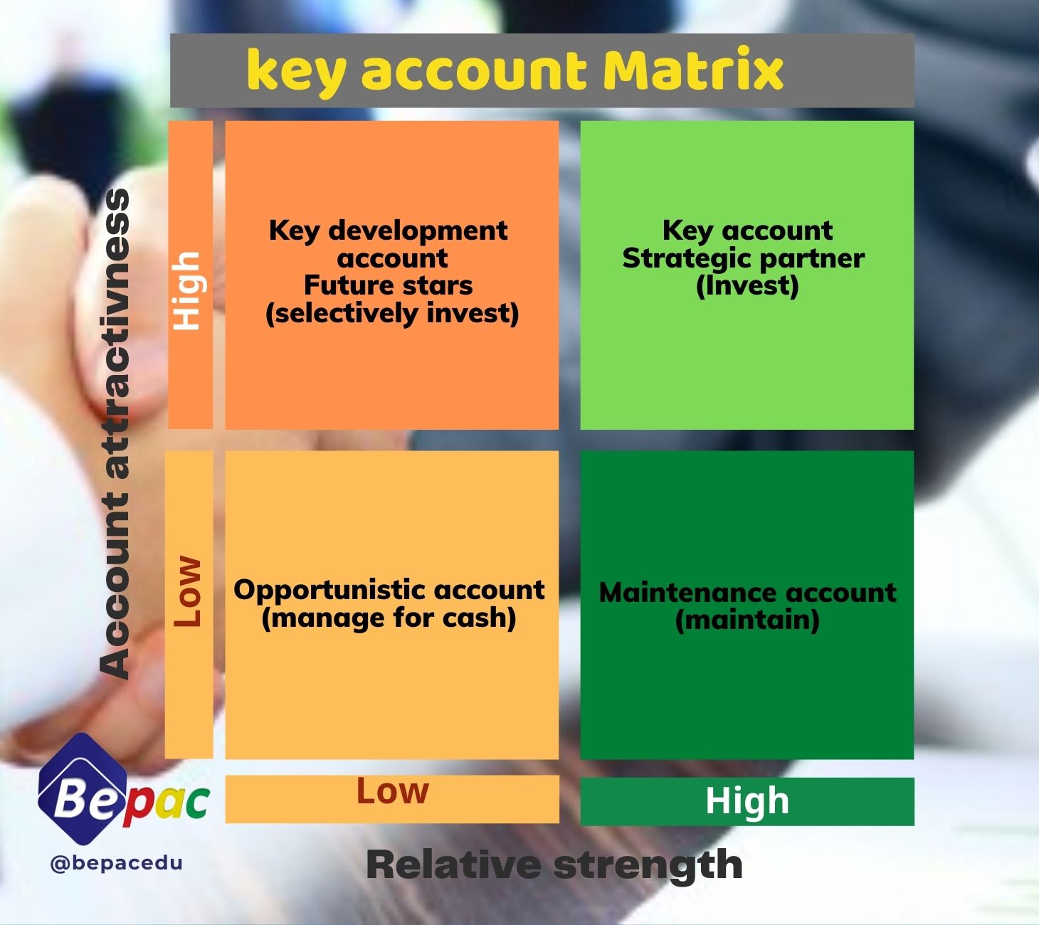 account based marketing approach- Account Selection Matrix