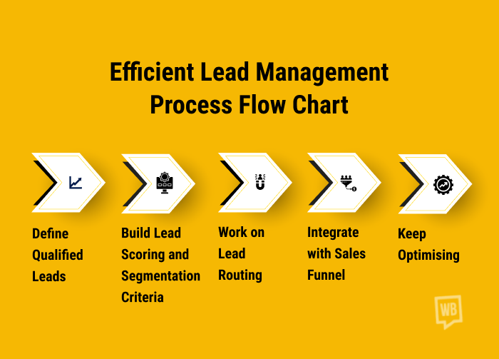 lead generation tools- CRM Integration and Lead Management Flowchart