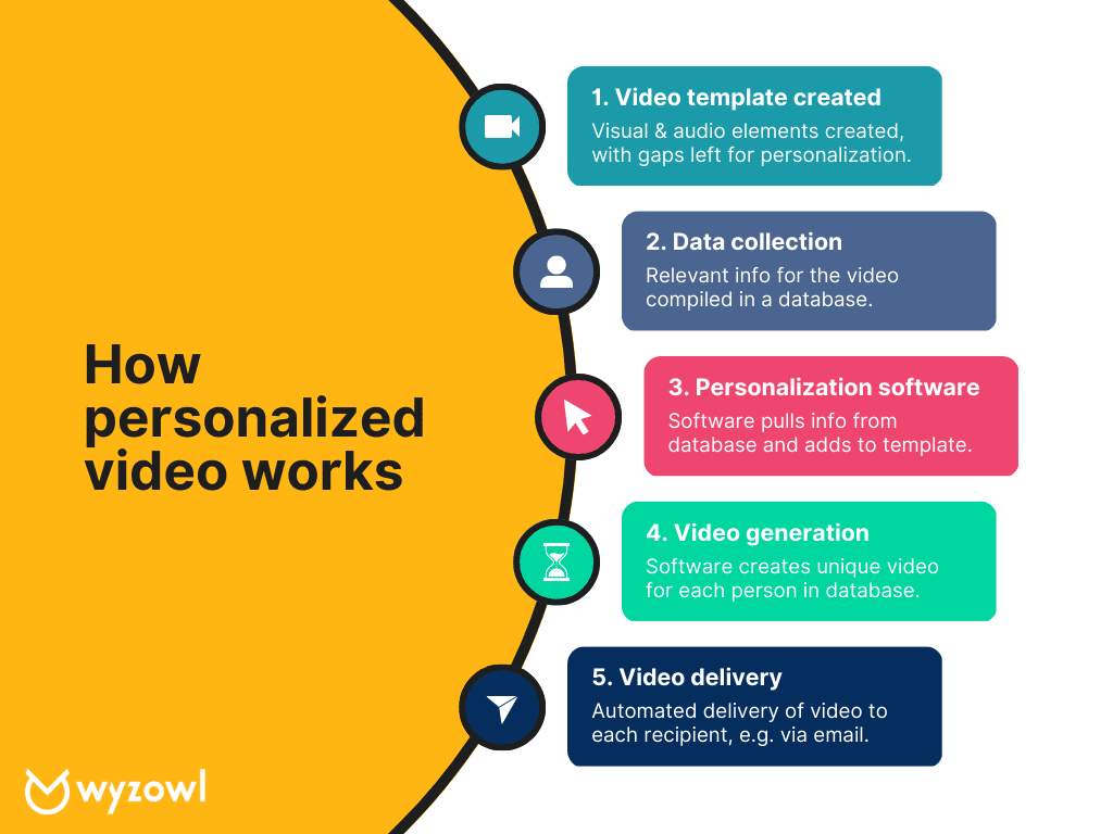 video personalisation- Personalized Video Content Creation Workflow