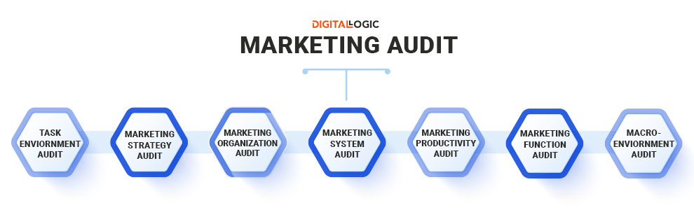 marketing audit- Marketing Audit Framework Visualization