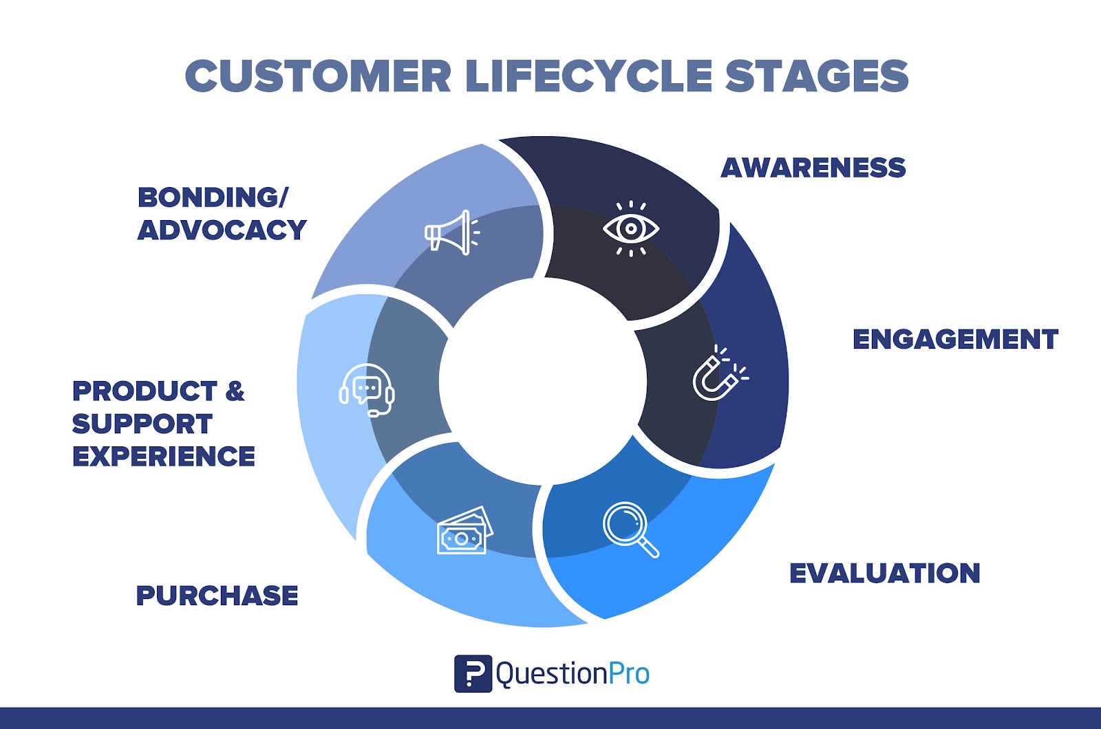 customer lifecycle- Customer Lifecycle Stages