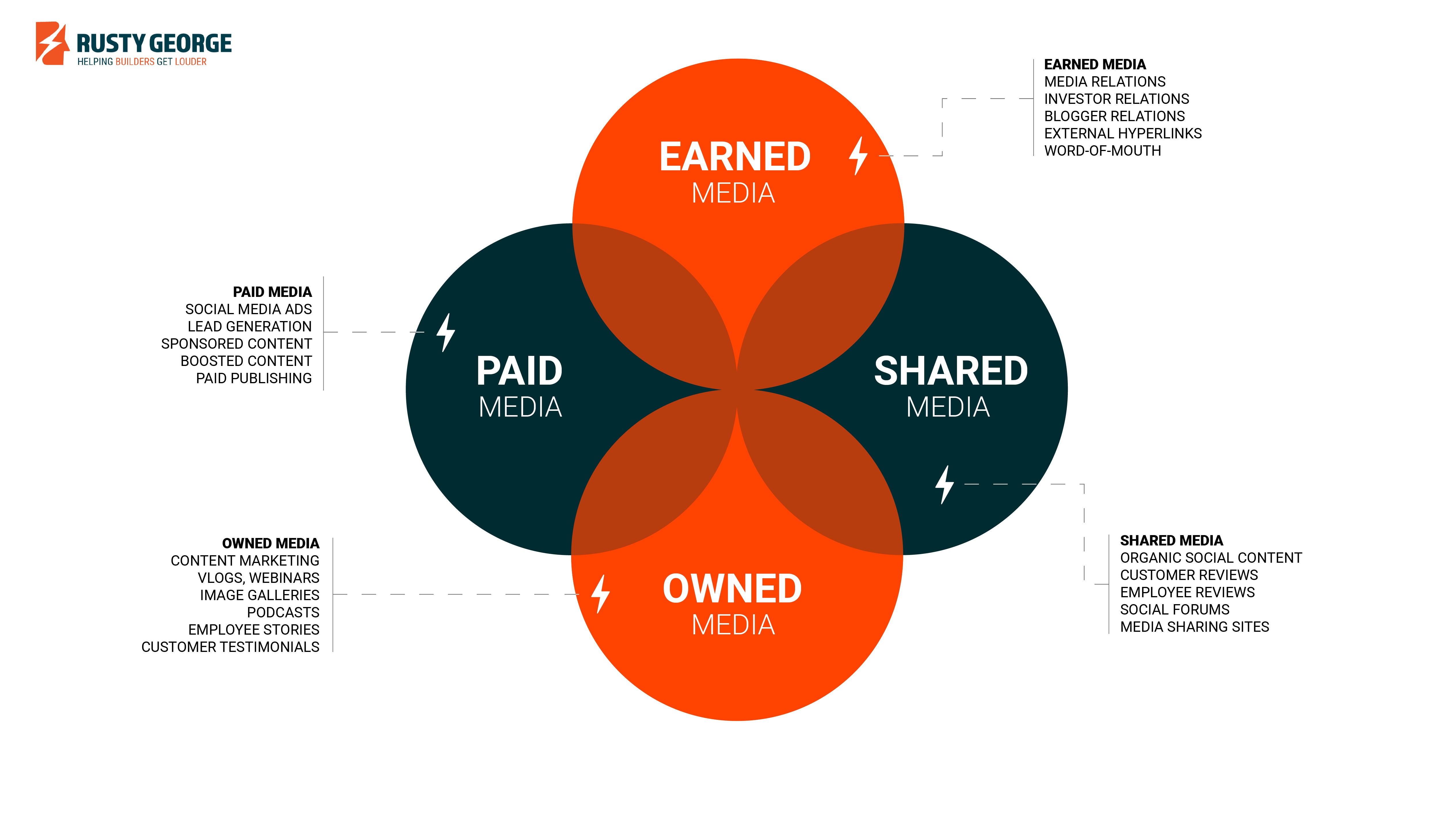 paid social media ads- PESO Model Diagram