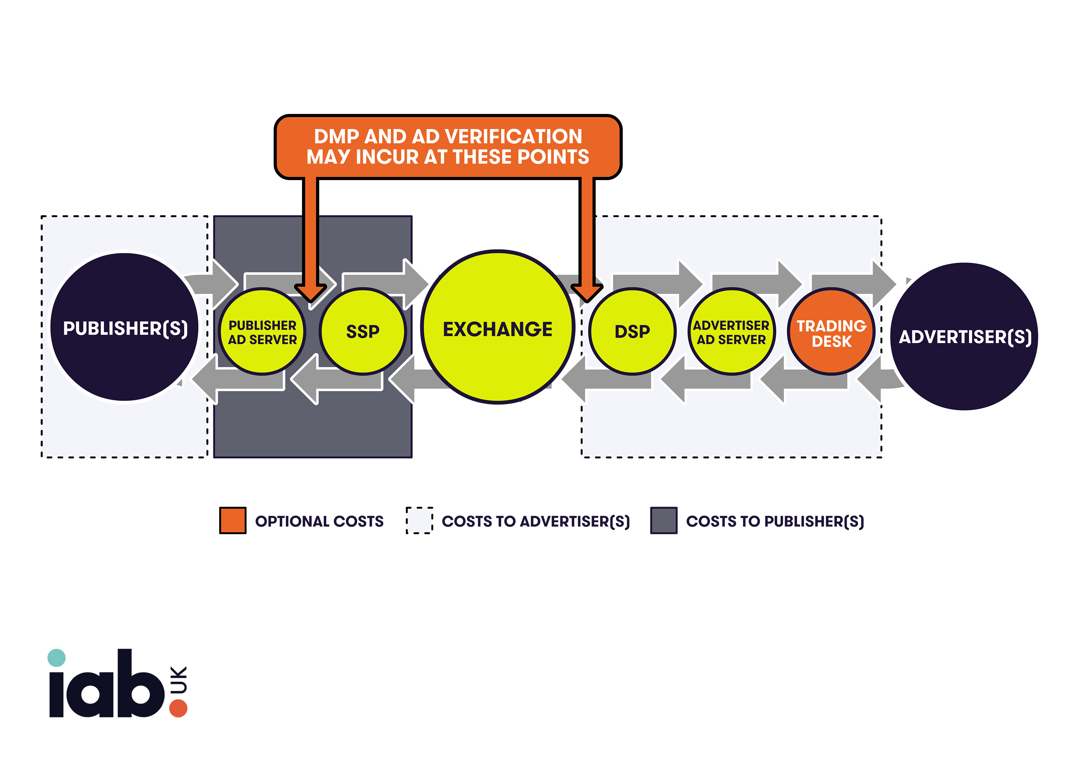 demand side platform advertising- Programmatic Advertising Value Chain