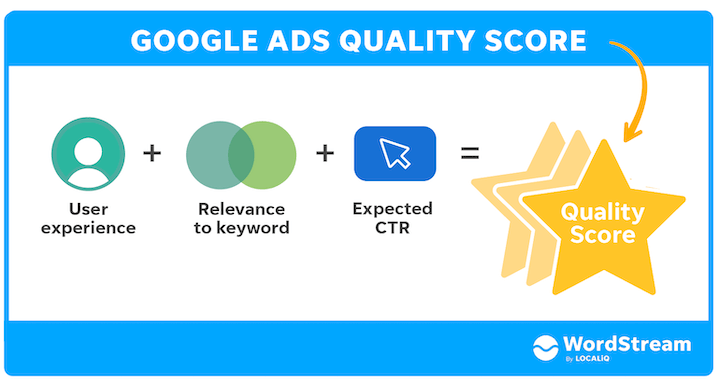 paid search strategy- Quality Score Optimization Flowchart