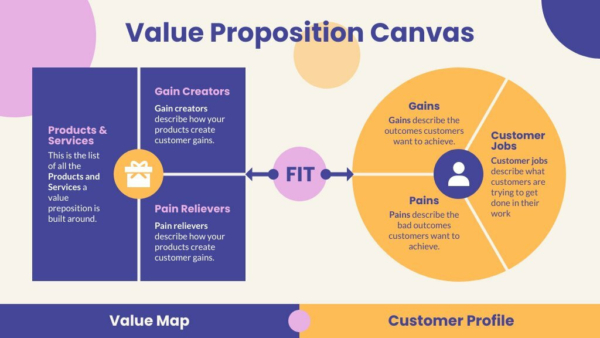 segmenting and targeting markets- Value Proposition Canvas