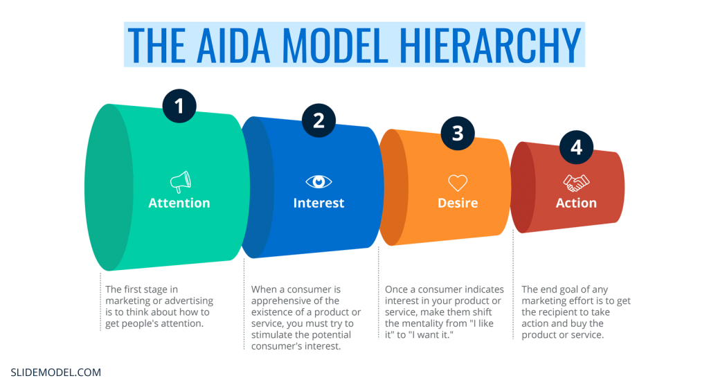 best advertising campaign- AIDA Model for Direct Mail Advertising