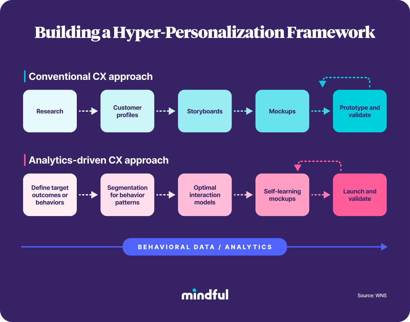 website personalisation- Data-Driven Personalisation Framework