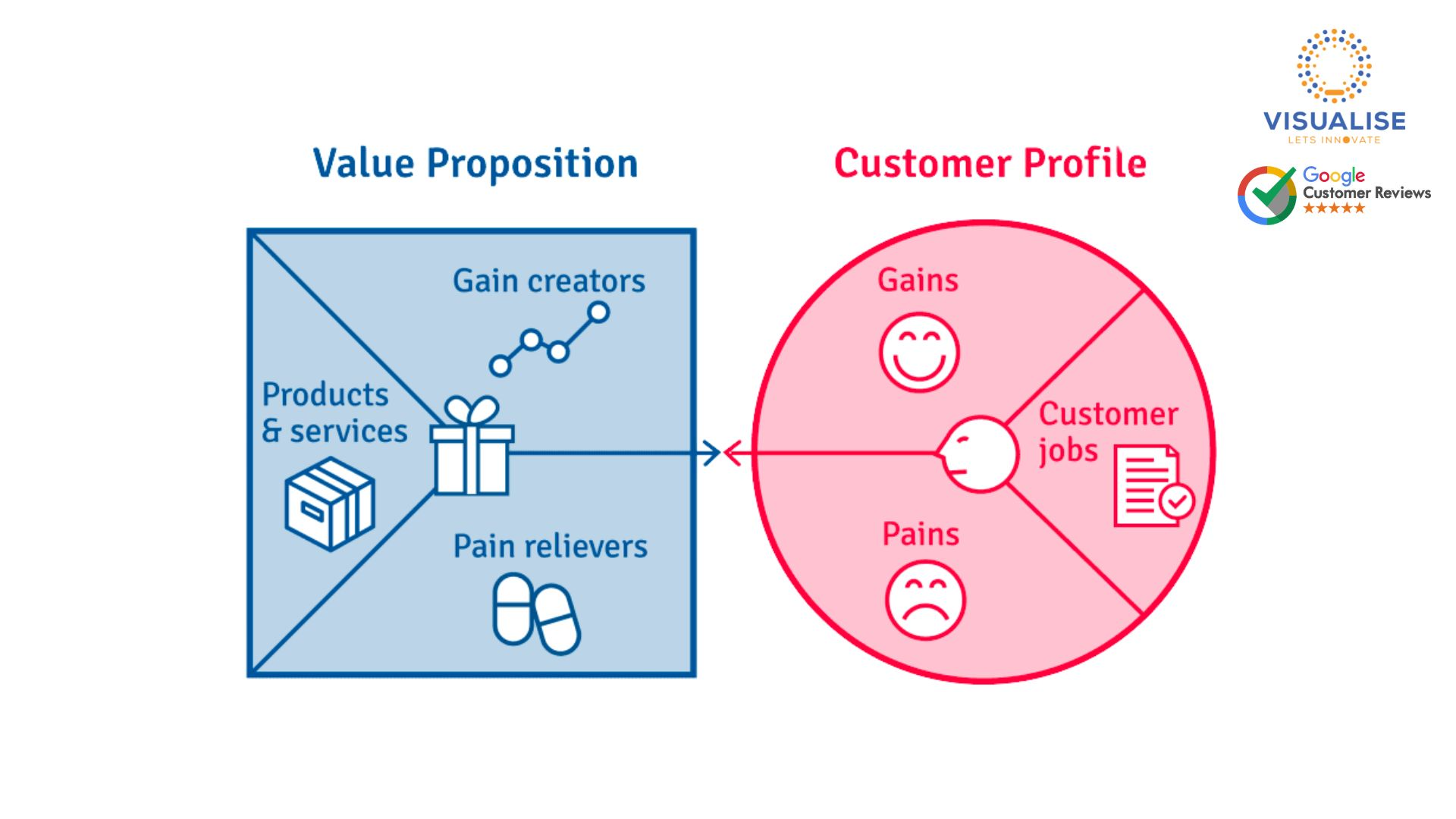 go to market planning- Value Proposition Canvas