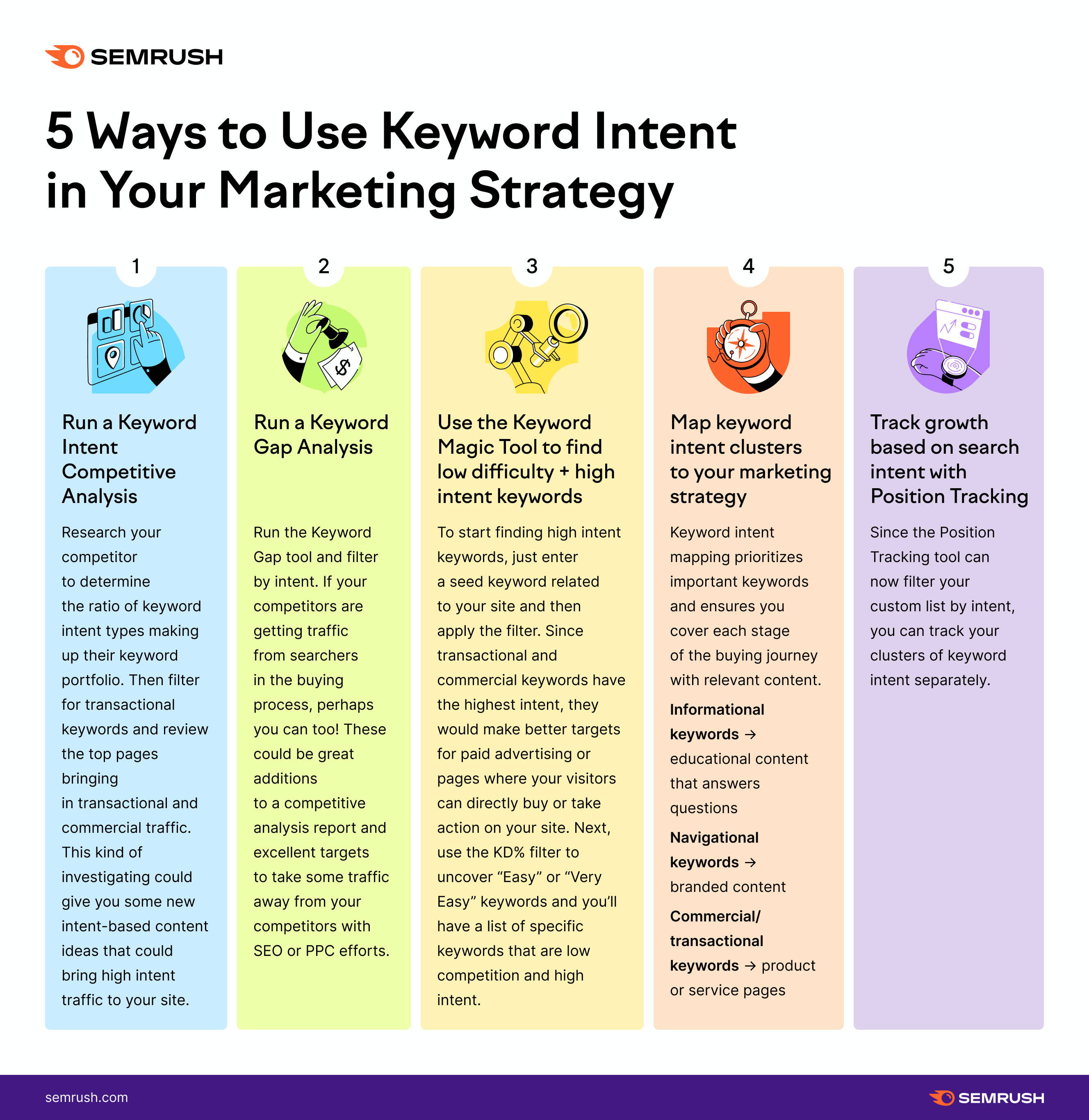 buyer intent keywords- Mapping Low to High Intent Keyword Journey