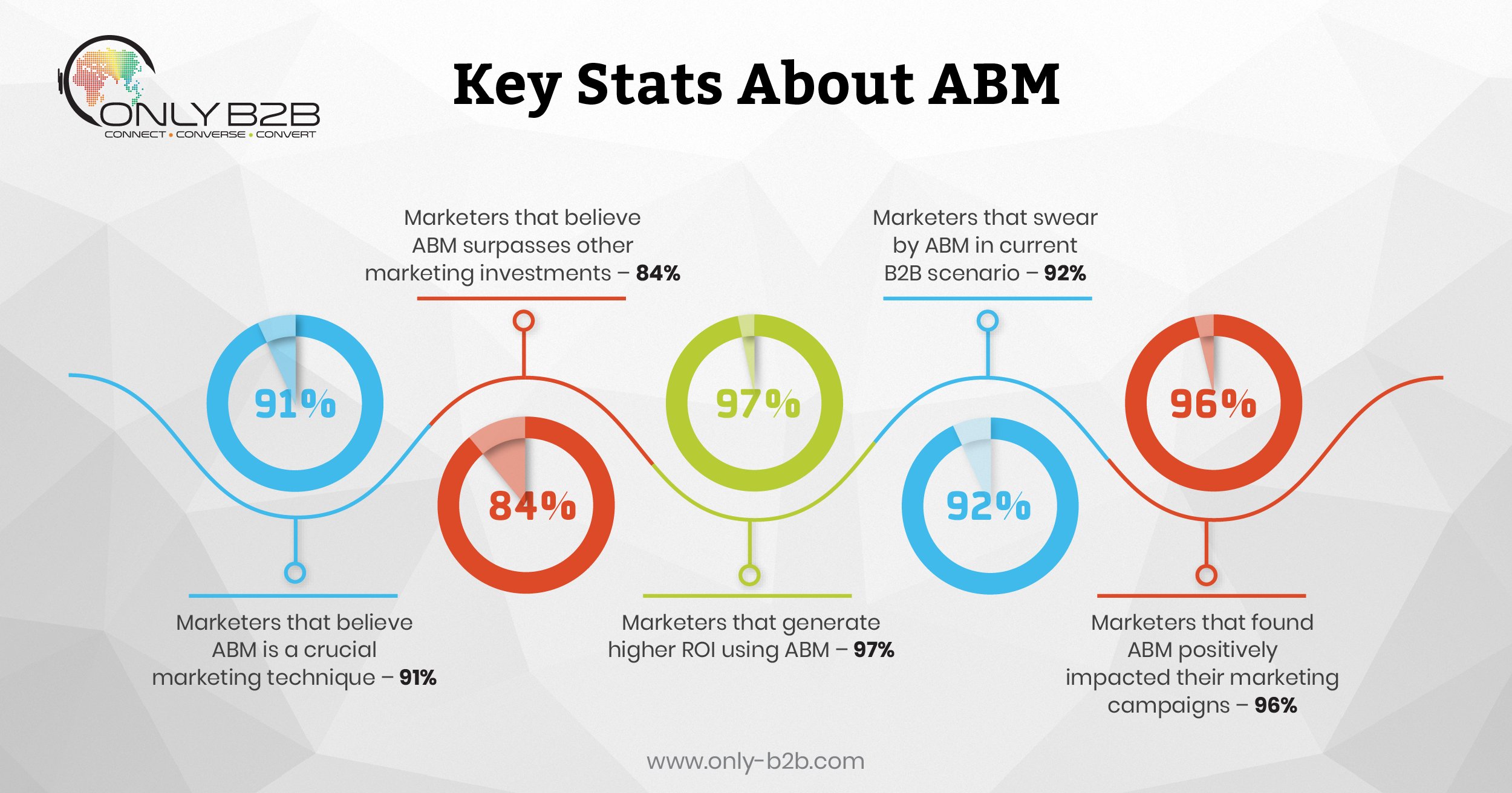 abm marketing- ABM Account Selection Process