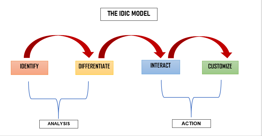 CRM models- IDIC Model Implementation Framework