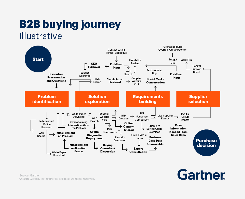 b2b buyer journey- B2B Buyer's Journey Map