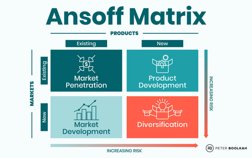 segmented marketing- Ansoff Matrix