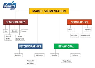 segmented marketing- Market Segmentation Process Flowchart