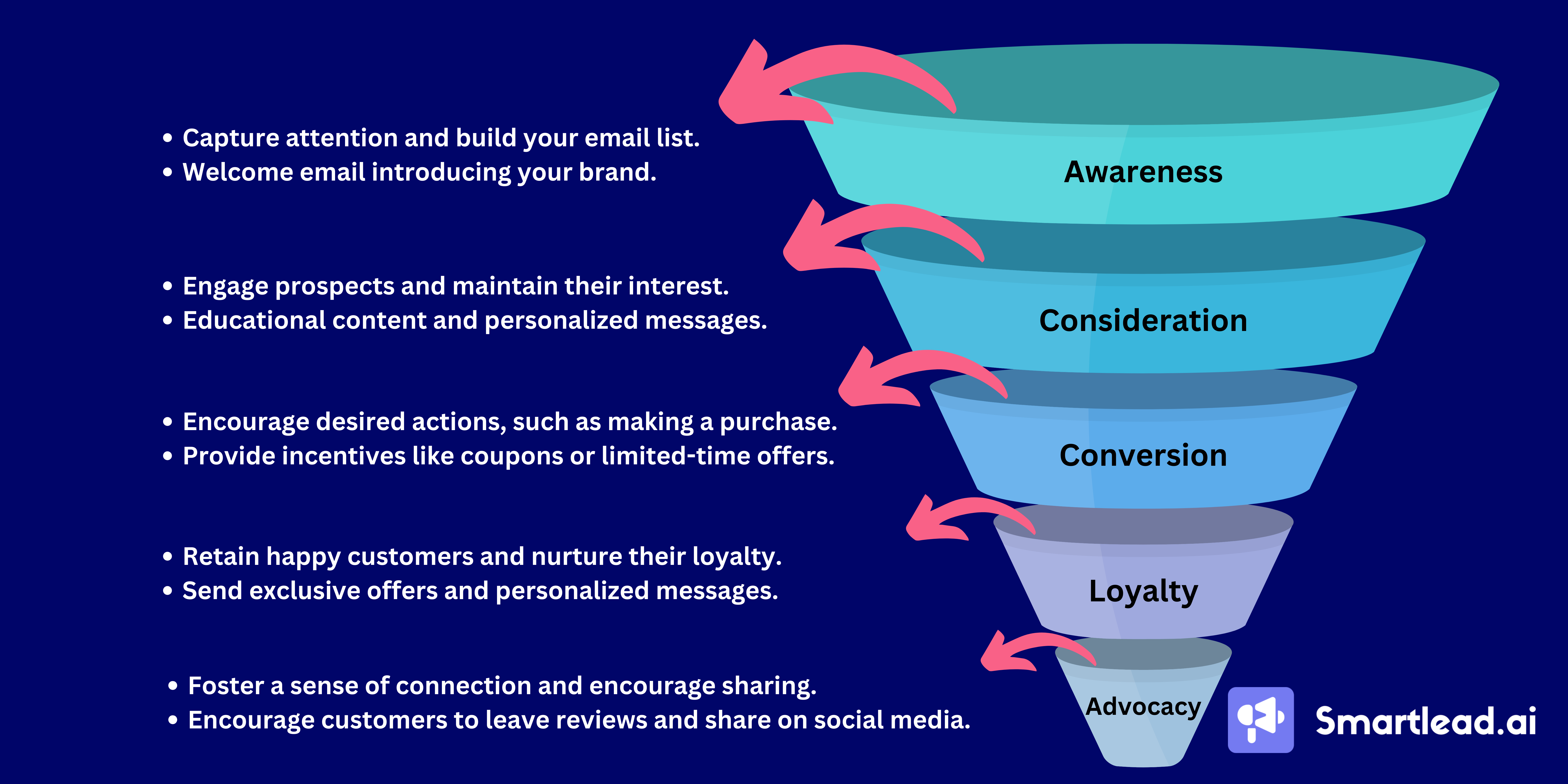 email marketing platform- Email Marketing Funnel Diagram