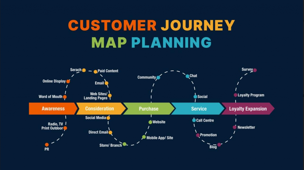 crm content strategy- CRM Content Mapping Strategy Diagram